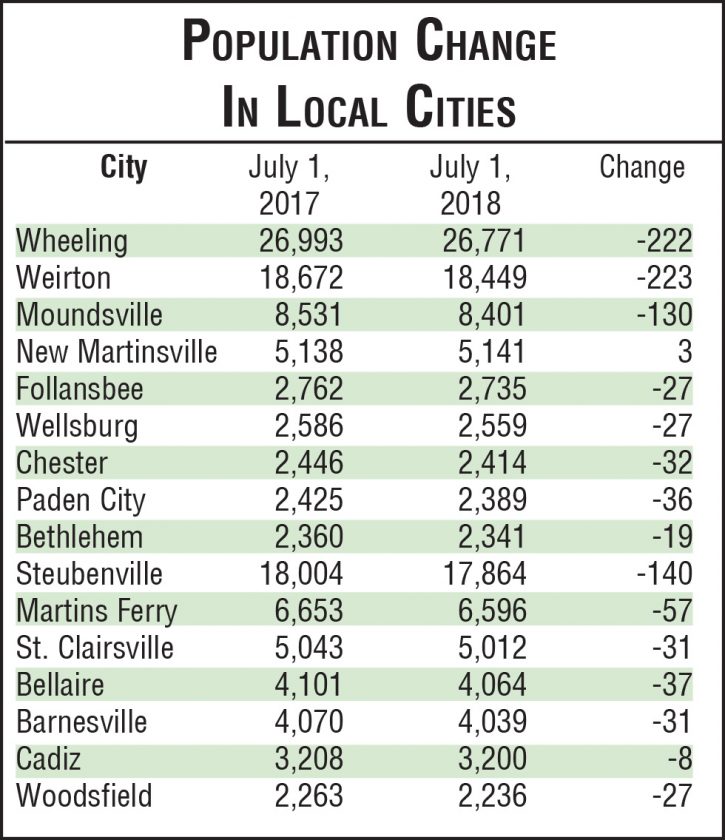 Census Estimate Population Decline Continues in Wheeling Area News